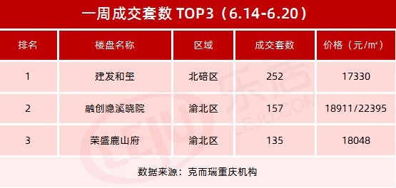 重庆购房热情放缓 上周成交53.90万方 环比下降17.99%|市场成交| 和玺