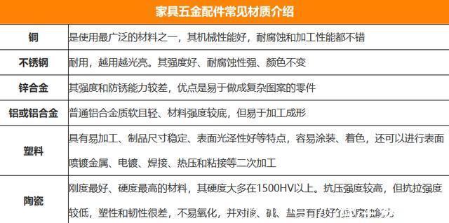 新房|新房装修，五金配件怎么选从4方面入手选购，让家具寿命更长