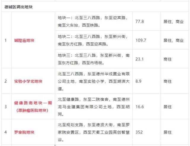 计划|德州中心城区土地出让计划有变,调出城隍庙、实验小学北、罗家院等地块