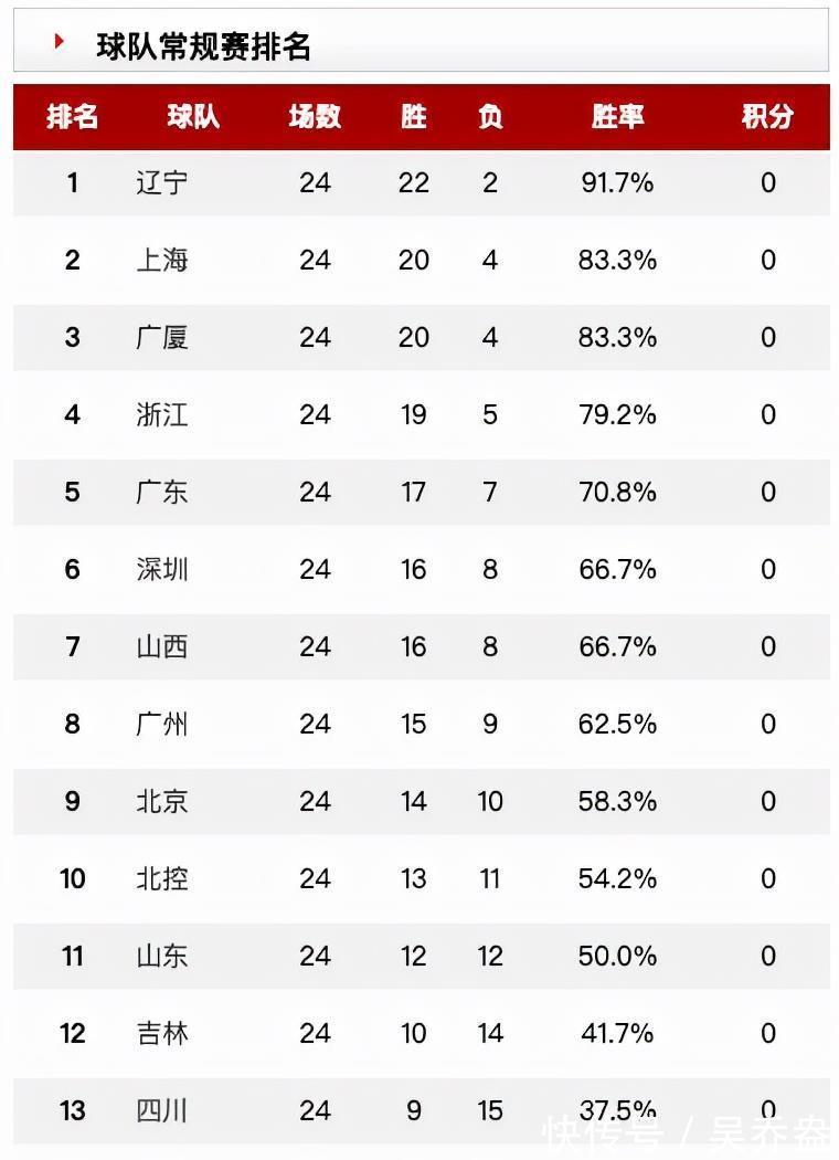辽宁队|截止目前,CBA四支球队稳进季后赛,广东队冲四强异常艰难