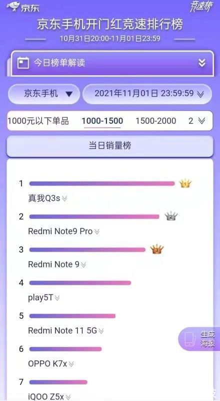 手机|realme 当之无愧的大黑马！双十一，一战称王