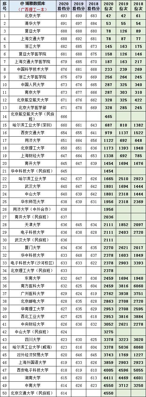 广西理科2018-2020年一本投档分、位次对照表