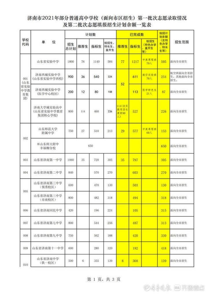 职业教育|@济南中考生，14日第二批次志愿填报，附各类学校剩余招生计划