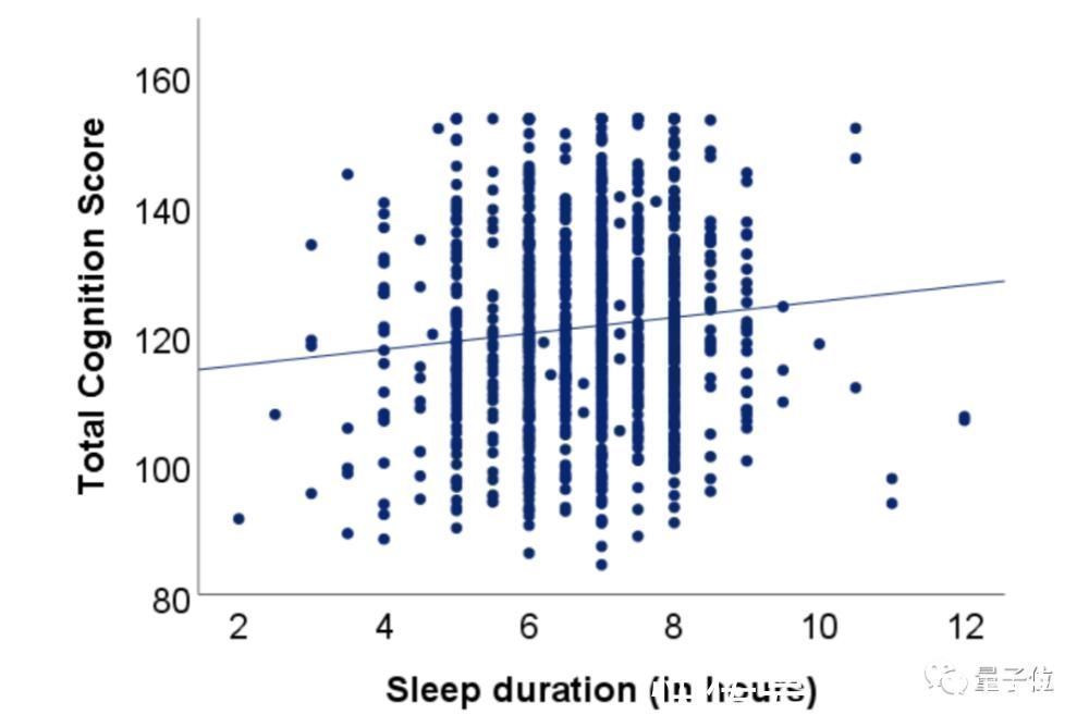 f7小时44分最佳,睡多睡少都不好,养成习惯也没用