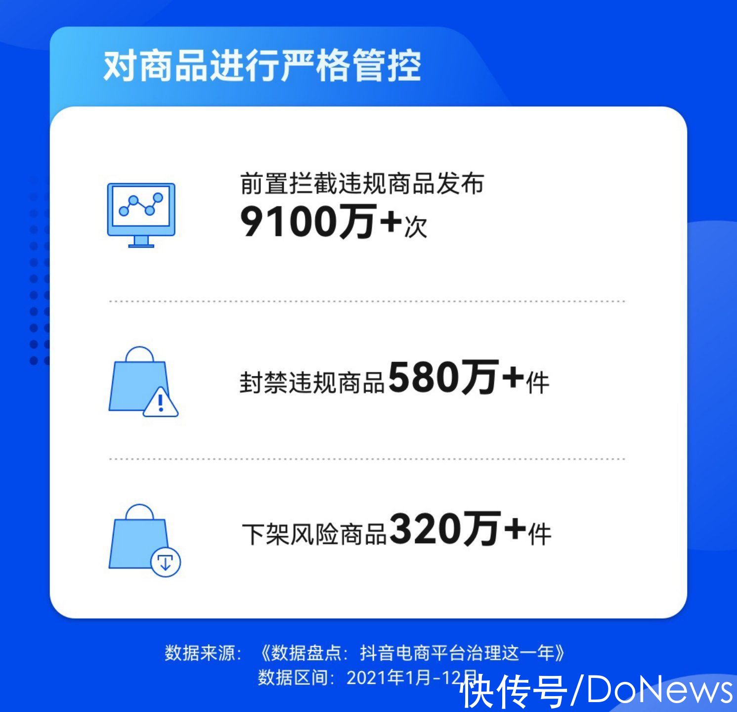 消费者|抖音电商发布平台治理年终盘点：累计拦截超9100万次违规商品发布