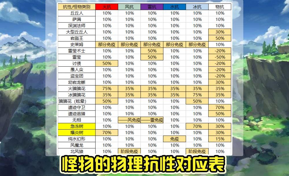 试试|原神：玩腻了常规套路？不妨来试试物理流，主角都能打出爆炸伤害