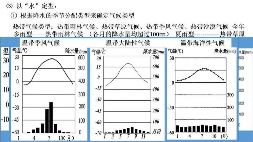 世界气候类型（高三一轮复习）