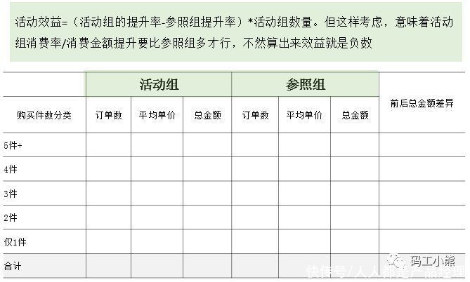 优惠券|活动分析模板来了！对着抄