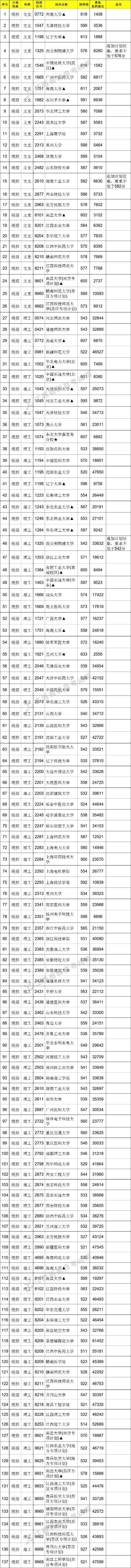 招生|江西高招一本缺额院校投档分数线公布