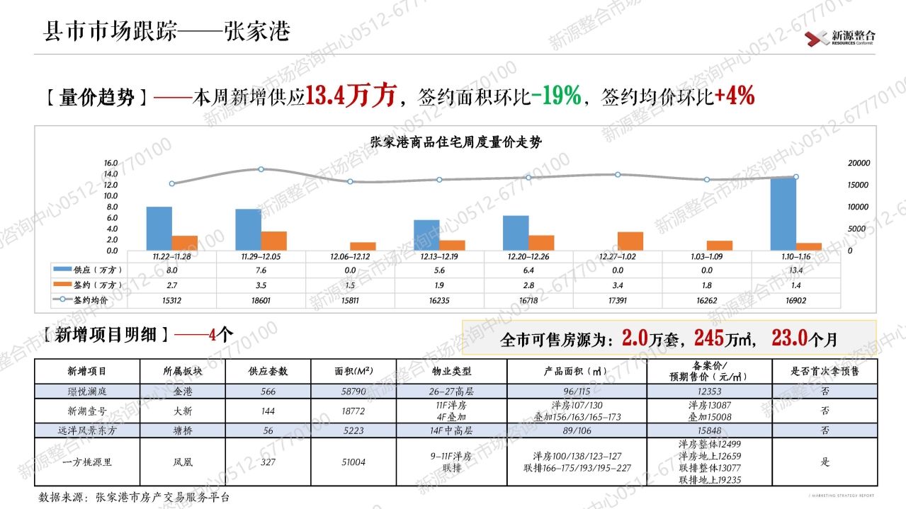 苏州|新源周报：上周苏州市区4盘取证！一手住宅签约环比增长12%