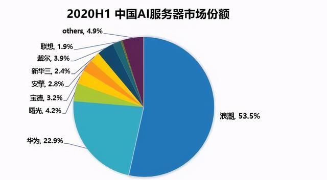 性能|AI服务器获过半市场，浪潮AI服务器高管“多年前跟对英伟达”