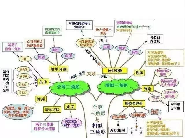 最全初中数学思维导图和秘诀