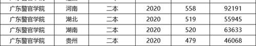 广东这所二本大学录取分低，但就业超好！被称作“公务员摇篮”