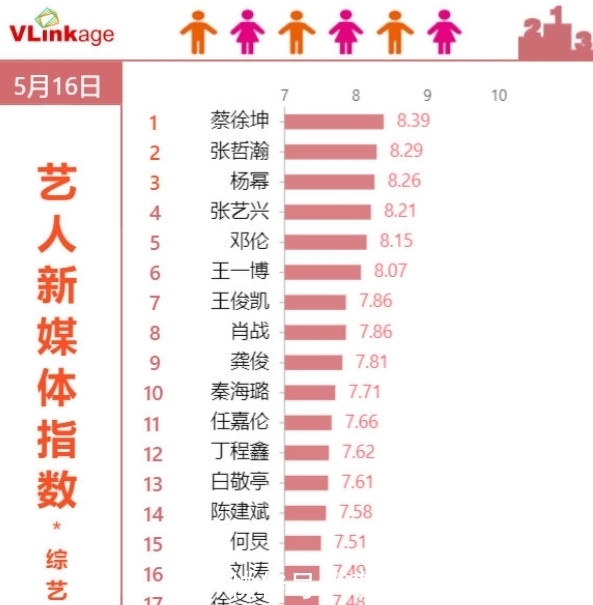 新媒体|艺人新媒体指数综艺嘉宾榜单公开 蔡徐坤登上榜单第一