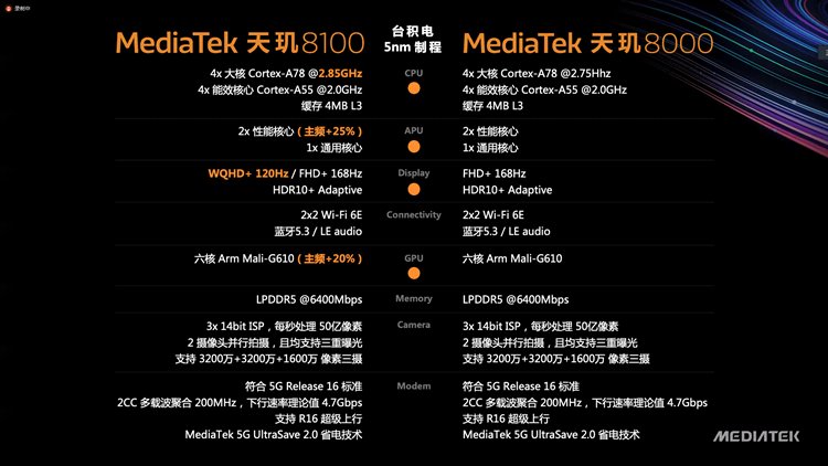 gpu|联发科发布天玑8100处理器：为轻旗舰而生，Redmi K50系列将首发