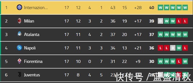 科雷亚|国米5轮反超8分!胜在两个字 真功臣证明穷人也可强大!