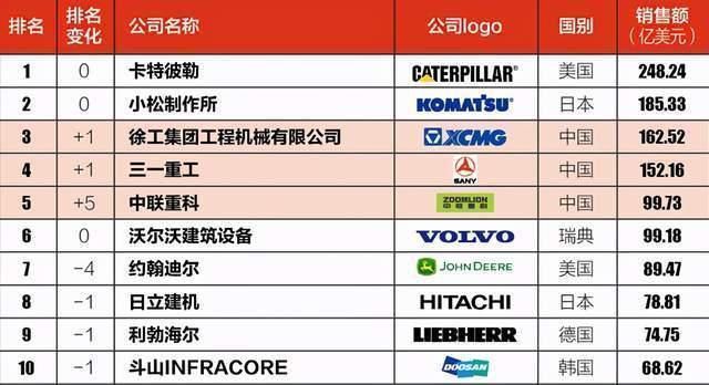 徐工集团|一年捞金1606亿!在中国扎根46年的美国巨头,击败徐工成全球第一