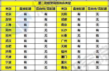 二轮集中供地用力过猛致房企躺平成交冷清,三轮政策|土拍研报 | 最高限价