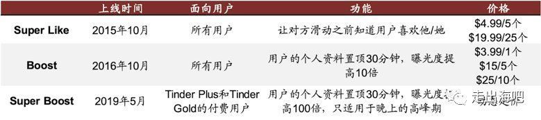 营收同比增长|海外流行产品体验调研：约会类产品Tinder