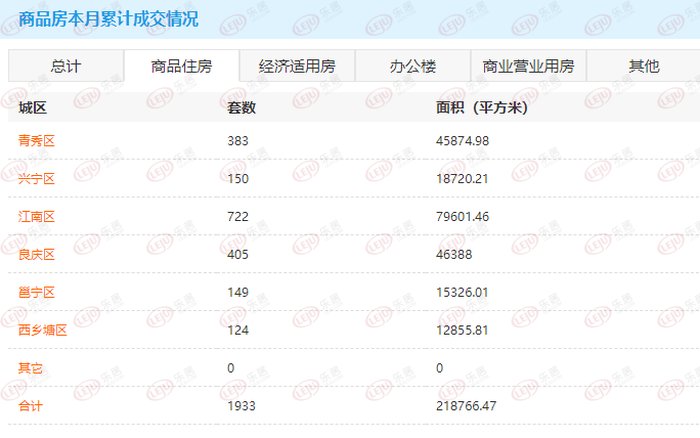 5月15日南宁商品房网签115套 良庆区成交排首位|市场成交 | 商品房