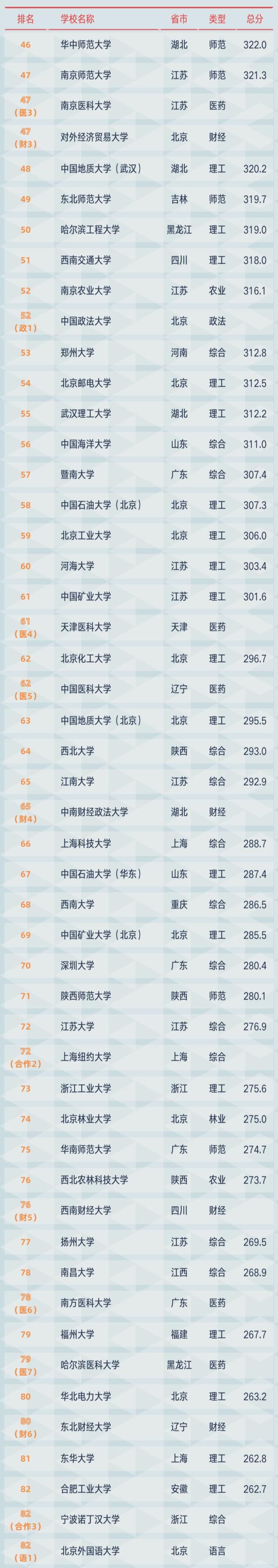 软科2021中国大学百强榜出炉，一所“双非”41名，中科大有点惨