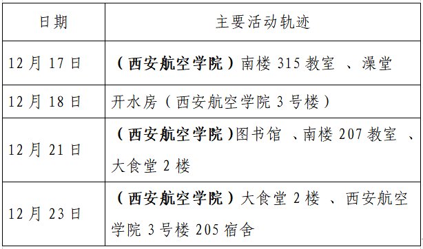 确诊|揪心！西安2天新增305例确诊：115例系经核酸筛查发现！云南一学生确认核酸阳性