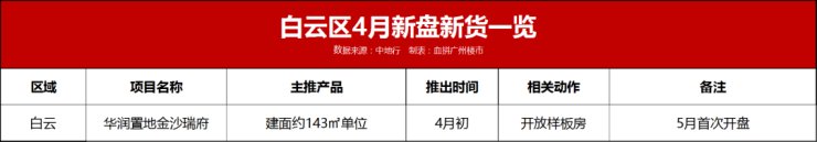 住宅|“铜三铁四”?四月27盘来搅市