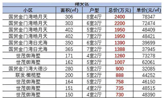 单价|最低255万元！在厦门买别墅要多少成本？