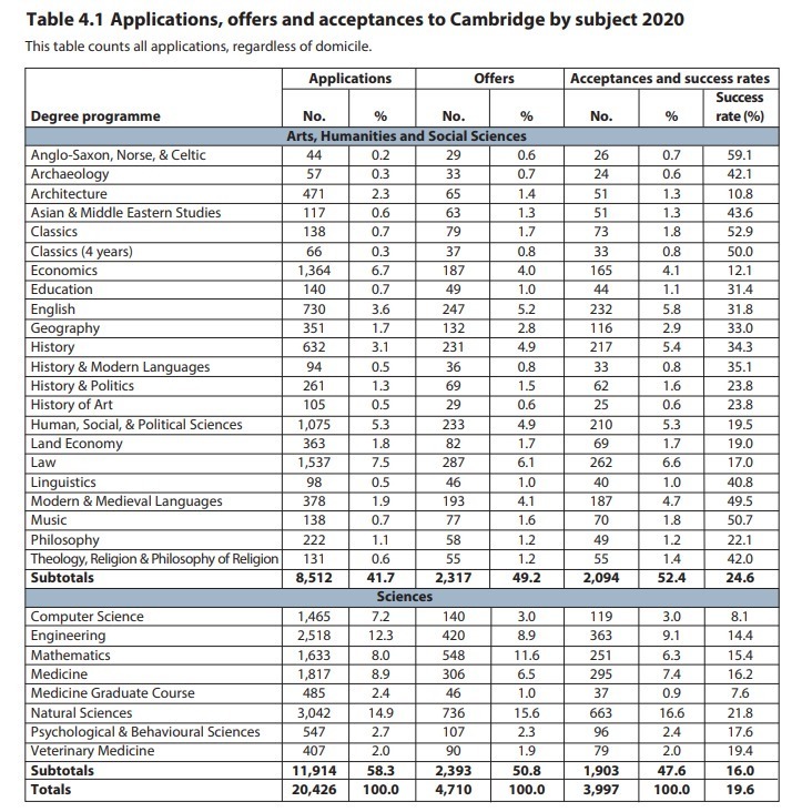 录取|来了！剑桥大学公布最新本科录取数据，录取人数增加13.3%！