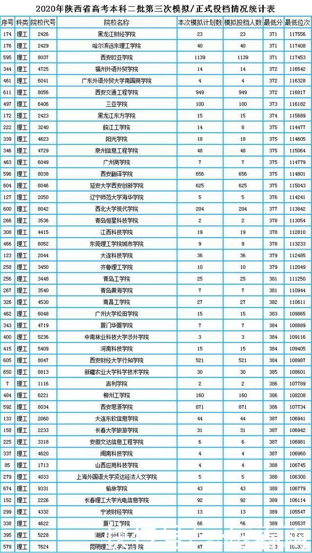 陕西理科360分左右可以报考哪些学校?内附理科二本录取数据