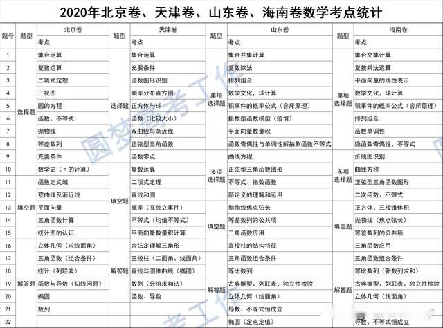 高考|2020年新高考北京、天津、山东、海南数学卷考点统计