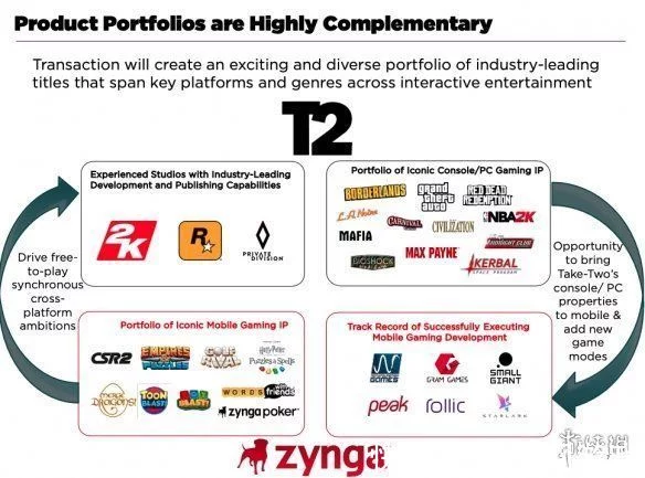 TakeTwo 127亿美元收购Zynga！大举进军手机游戏