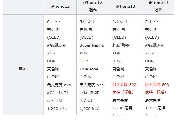 lidiPhone13预约人数暴涨，与iPhone12有何不同？几张图表一看便知