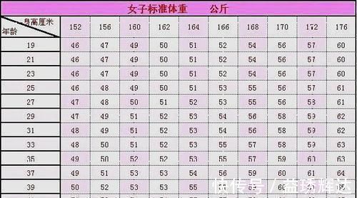 女生|女生152-176cm标准体重对照表，自测一下，估计很多人无需减肥