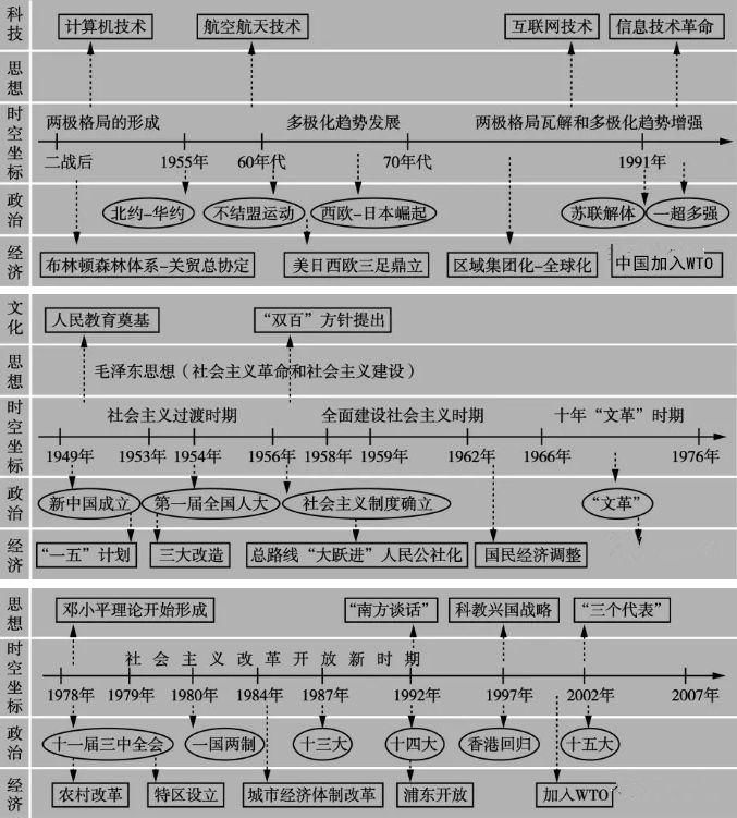 一目了然|高中历史全套通史时间轴，古今历史大事件一目了然！文科生必备