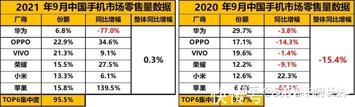 reno|增幅18%领跑全球手机市场，绿厂势头太猛， 国内拿下零售第一