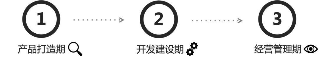 开发商|商业地产项目运营管理全流程