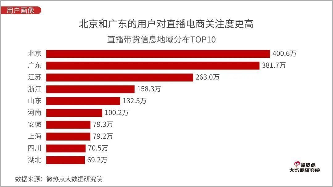 Q3|直播电商行业网络关注度分析报告：2020年Q3版