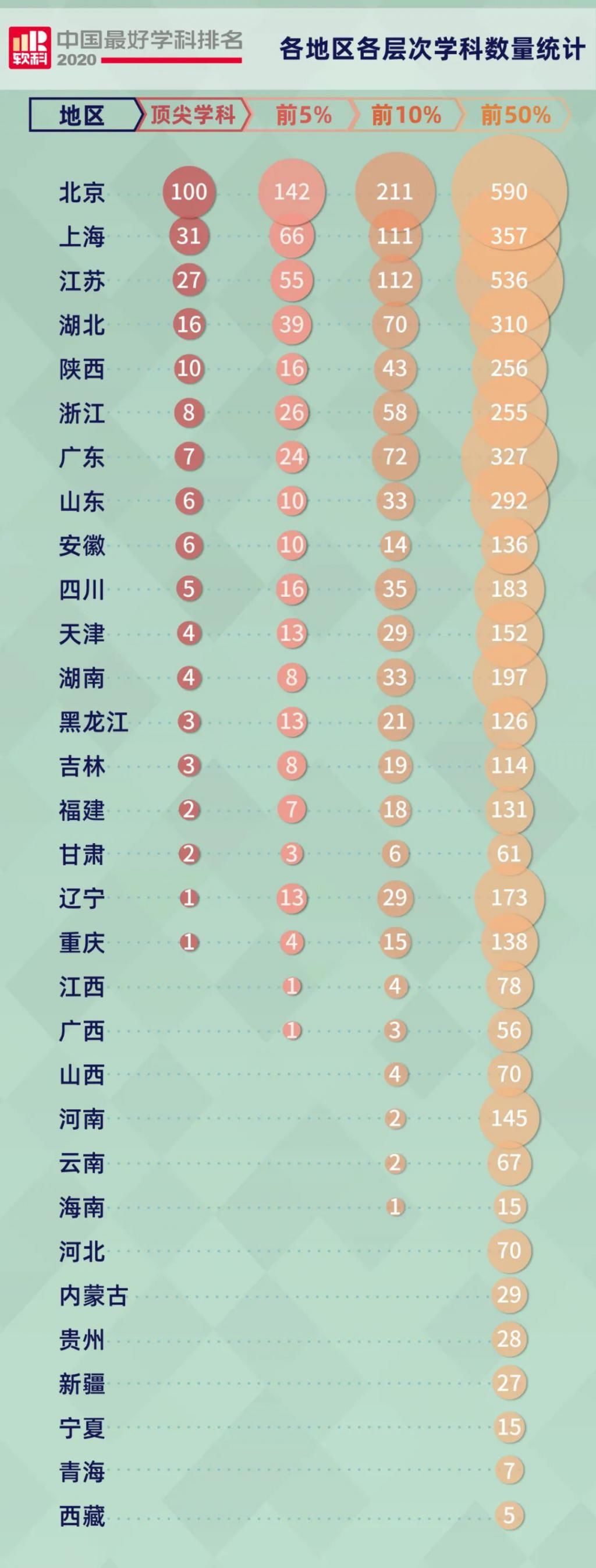 上榜学科数最多|权威发布！2020中国最好学科排名，冠军高校都有谁？