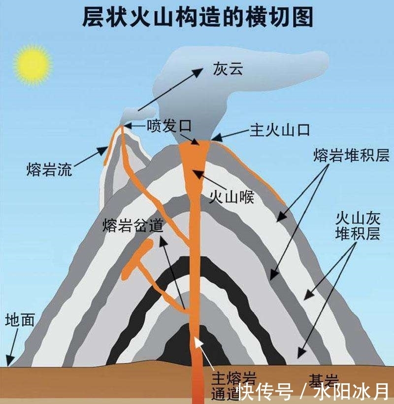 火山爆发的岩浆从哪来？