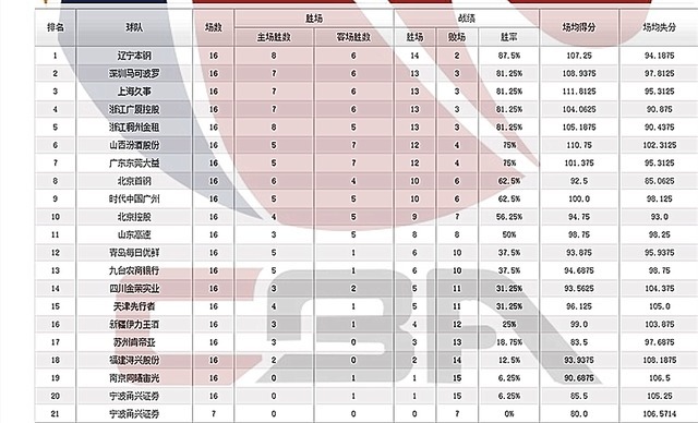 马可波罗|CBA进入战国期,辽篮领衔争冠七雄,晋京成试金石,山东兄弟守门