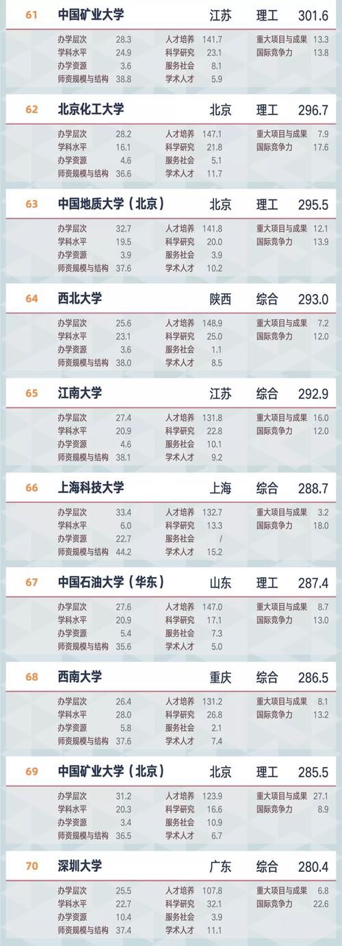 14所双非院校入围全国百强高校，南科大领衔、福师大首次上榜！