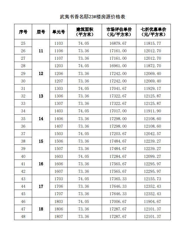 购房|福州467套七折房源启动选房，房源表及价格公示！