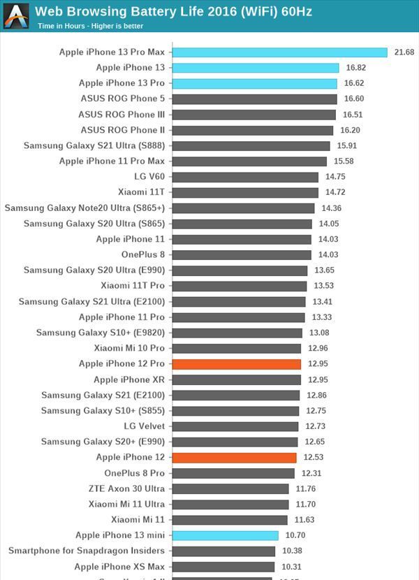 续航|iPhone 13系列电池续航实测：无可争议的王者