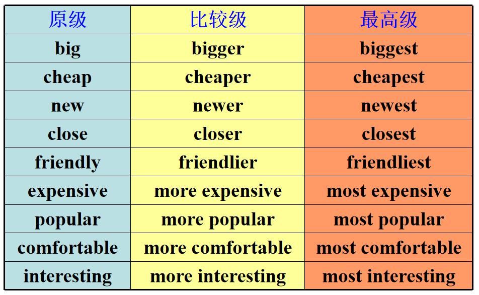 Dest的比较级