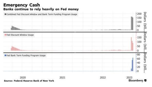 危机暂时缓解 美国银行业从美联储借入资金持续减少