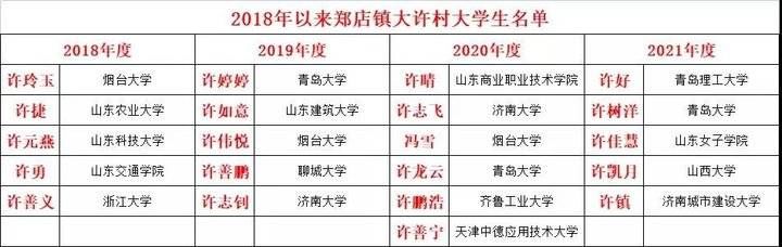 大学生|真厉害！乐陵这个村捐资助学，4年出了21名大学生