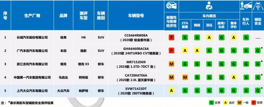  研么|C-IASI碰撞结果饱受质疑？帕萨特翻身？你还会相信中保研么？