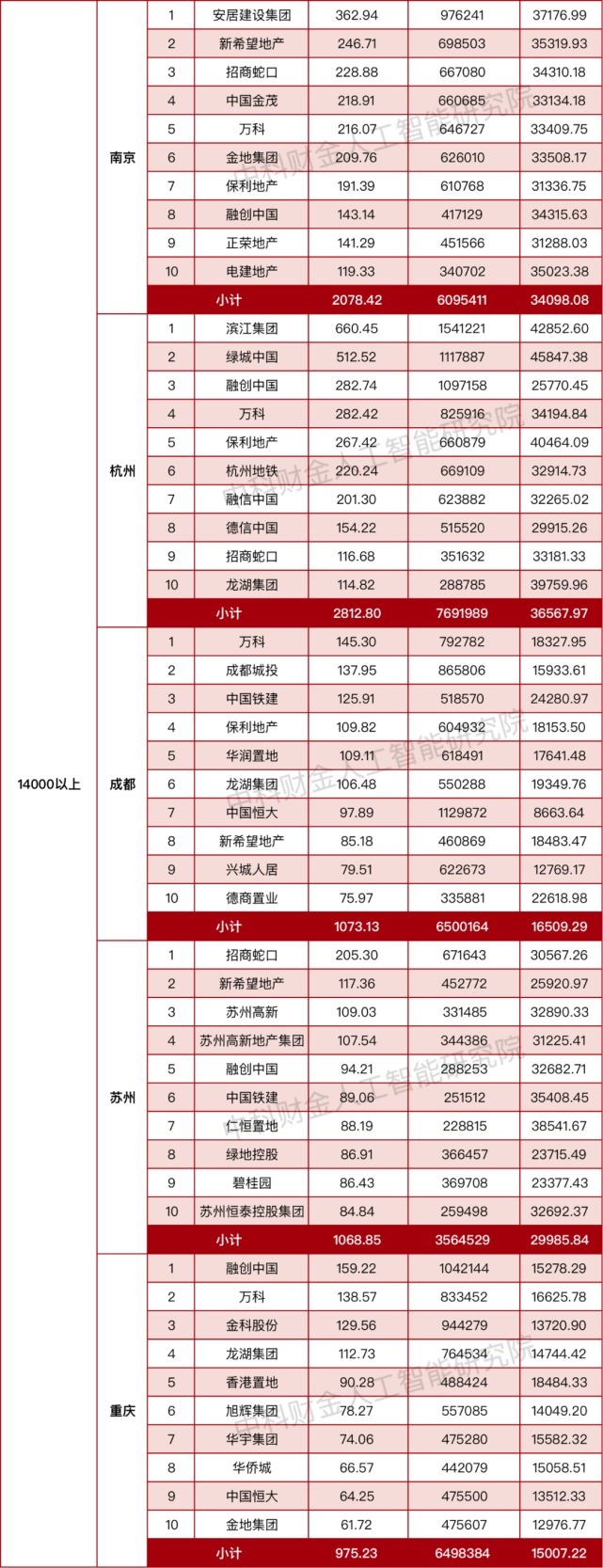 GDP|【2021年1-10月】从GDP看17城房企销售额排行榜