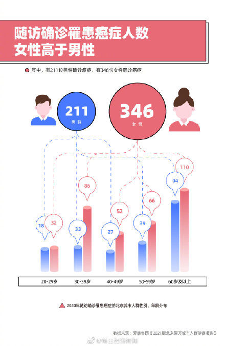 检出率|甲状腺结节高发，北京城市人群检出率连续5年超过三成